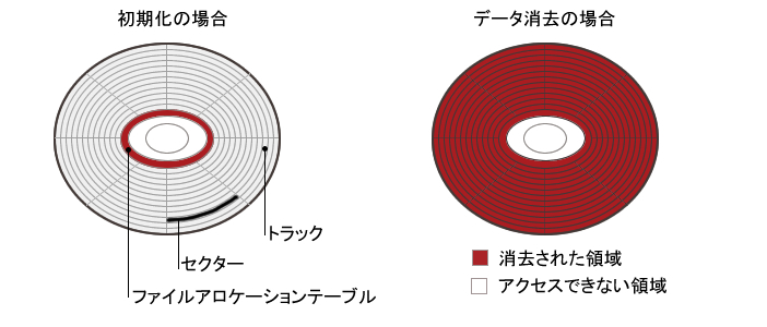 ソフト消去方法